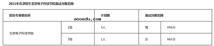 2021北京电子科技学院在天津招生面试分数范围