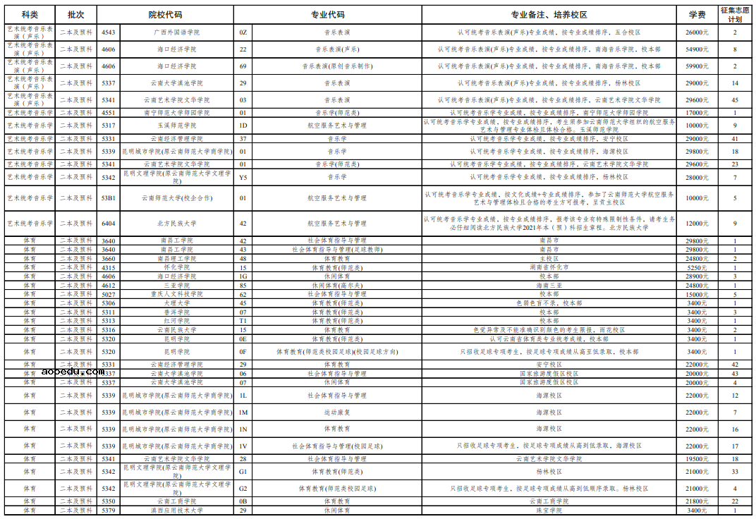 云南2021年普通高校招生第五轮征集志愿招生计划