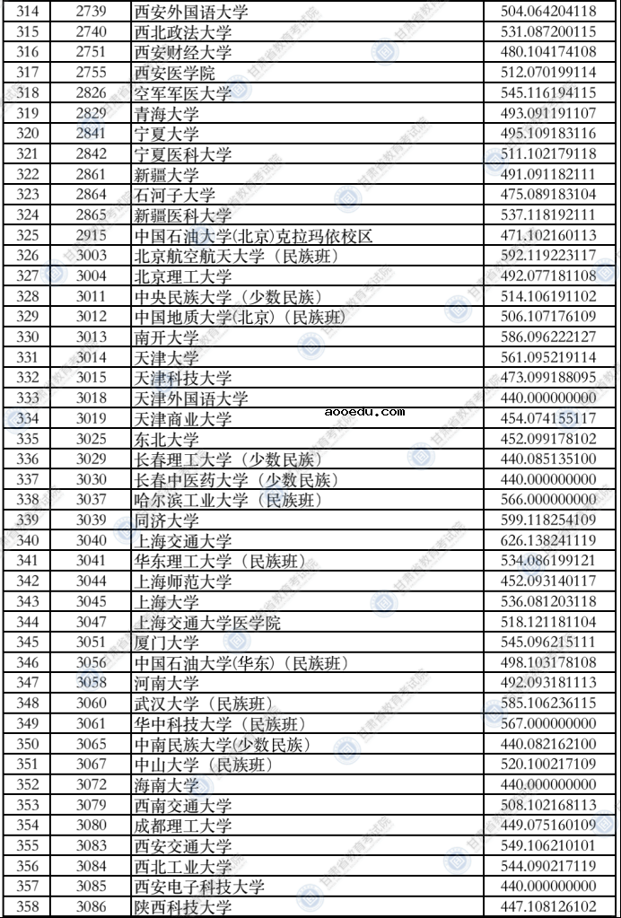 甘肃2021年本科一批普通类（I段）投档最低分