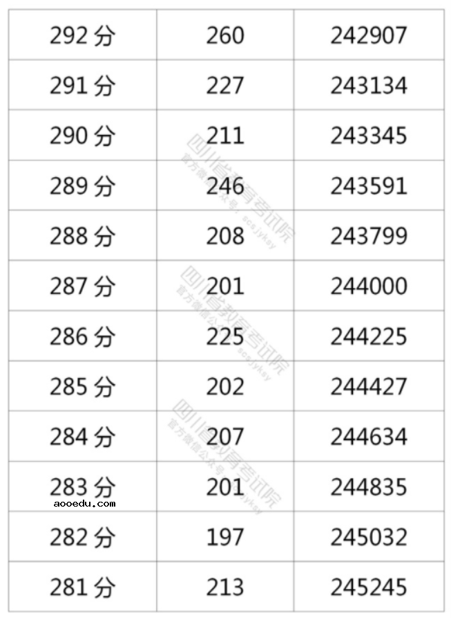 2021年四川高考理科一分一段表