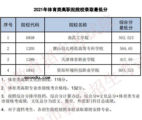 2021普通高校在天津招生最低分（体育类高职批）