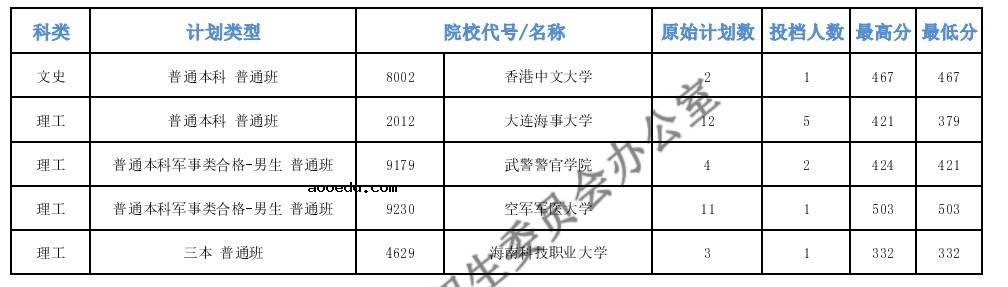 2021青海高考本科提前批B段第二志愿投档分数线