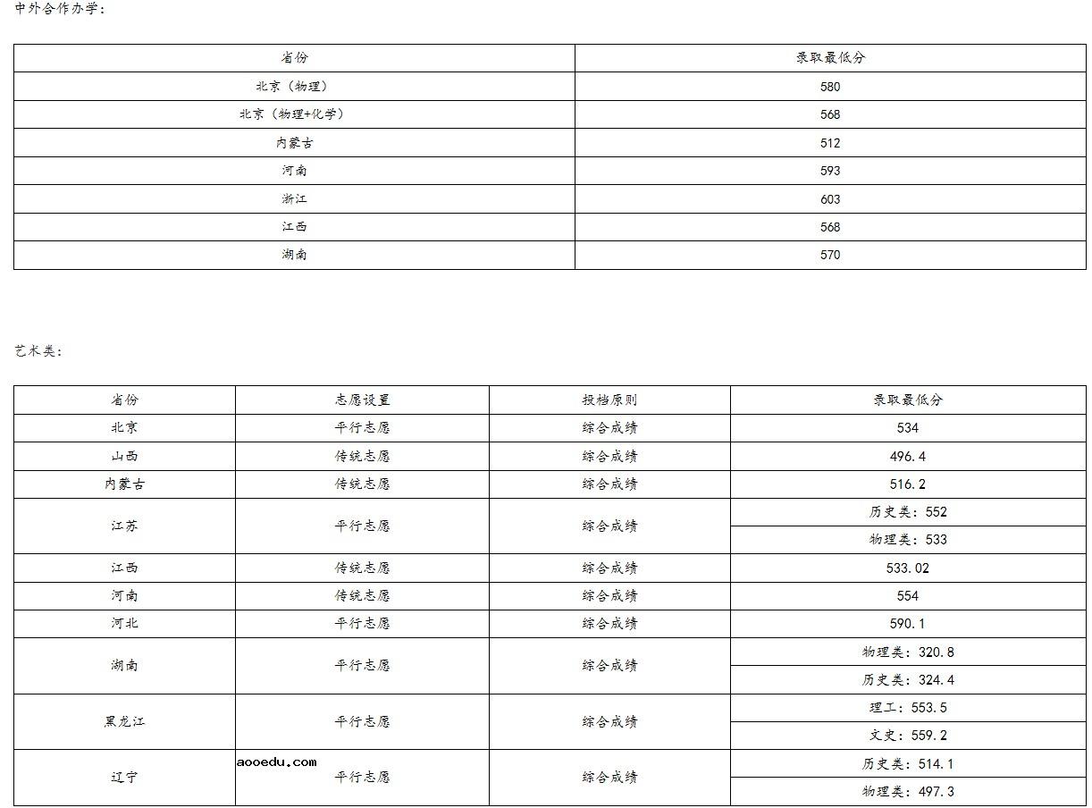 北京化工大学2021年各省各批次录取分数线