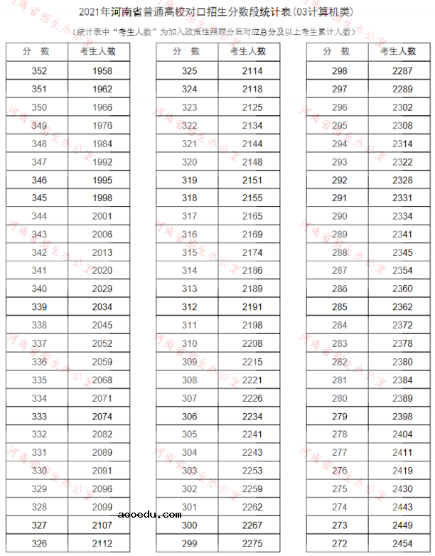 河南2021普通高校对口招生一分一段表（计算机类）