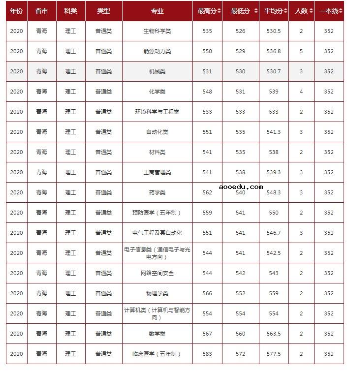 2021年985在青海招生计划及录取分数线