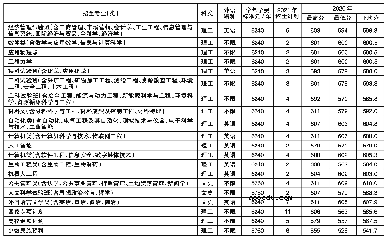 2021年211大学在内蒙古招生计划及录取分数线