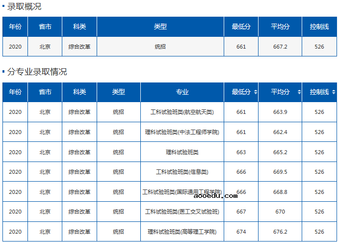 2021年985在北京招生计划及录取分数线