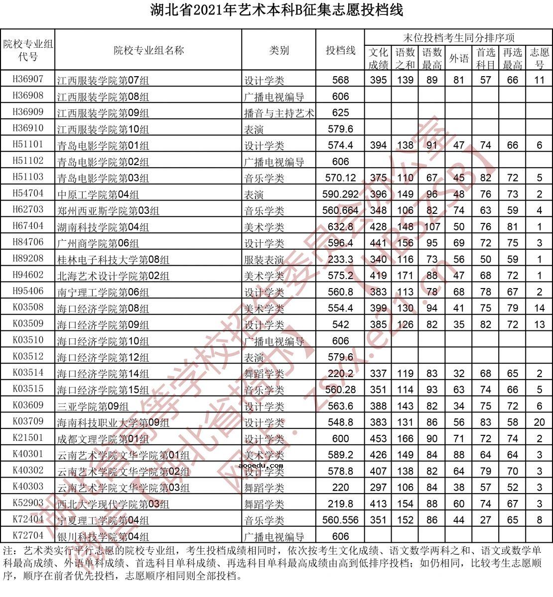 湖北省2021年艺术本科B征集志愿投档线