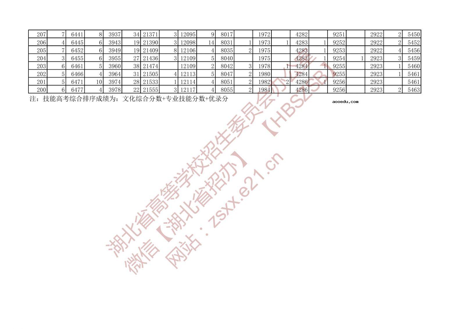 2021湖北高考一分一段表 技能高考专科成绩排名