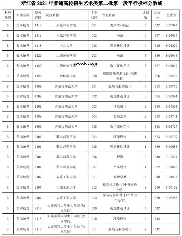 2021浙江高考艺术类二本第一段平行投档分数线