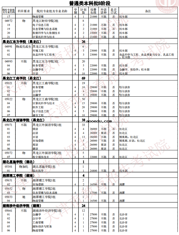 2021天津普通类本科批次B阶段征询志愿院校专业组余缺计划