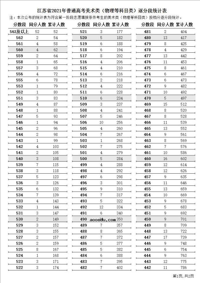 2021江苏高考美术类一分一段表