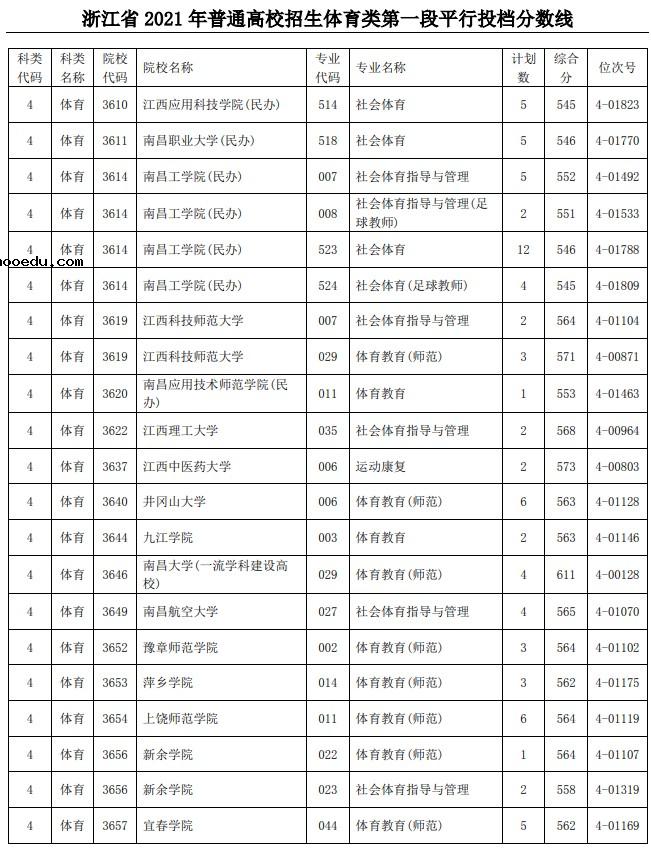 2021浙江高考体育类第一段平行投档分数线