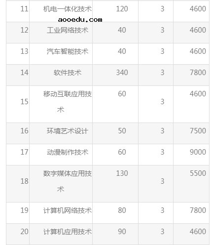 2021年湖南信息职业技术学院单招专业及招生计划