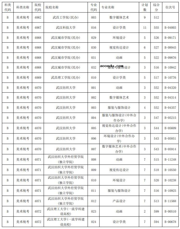 2021浙江高考艺术类二本第一段平行投档分数线