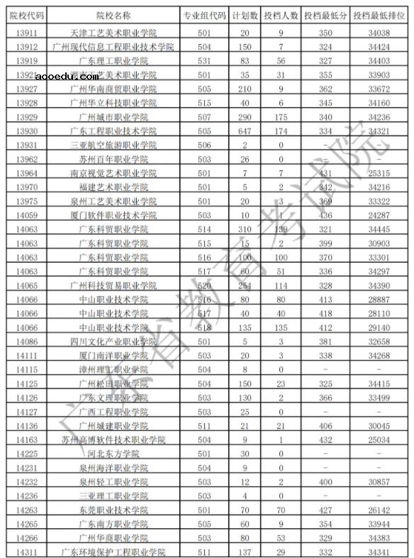 2021广东专科艺术类投档最低分及排名