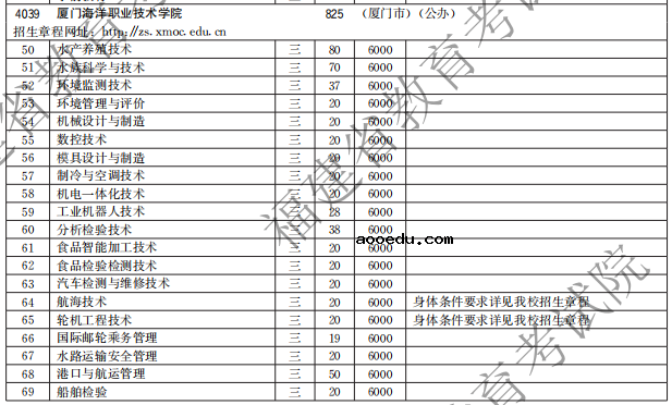 厦门海洋职业技术学院2021高职分类招生计划及专业