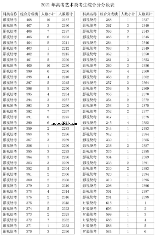 2021浙江影视统考综合分一分一段表 最新成绩排名