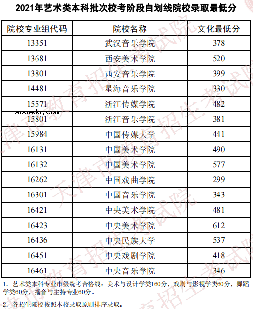 天津2021艺术类本科批校考自划线院校录取最低分