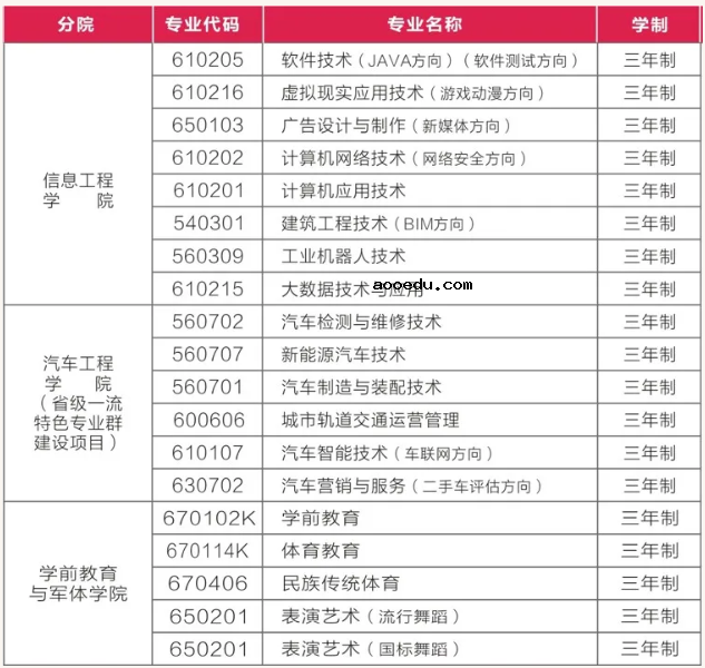 2021年潇湘职业学院单招专业及招生计划