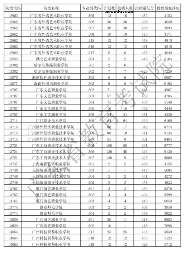2021广东专科艺术类投档最低分及排名
