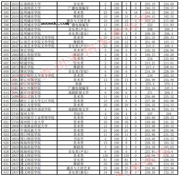 2021贵州高考艺术类本科平行志愿投档分数线