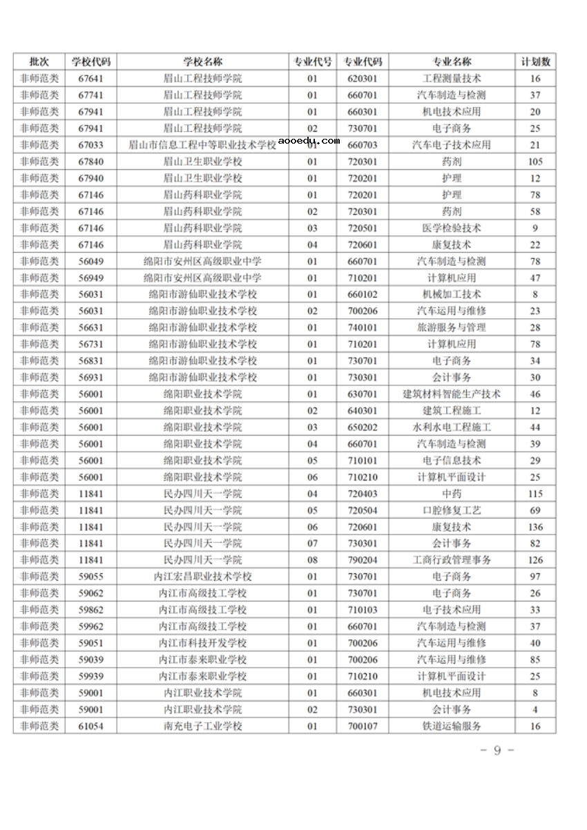 四川2021五年制高职分学校分专业补录计划