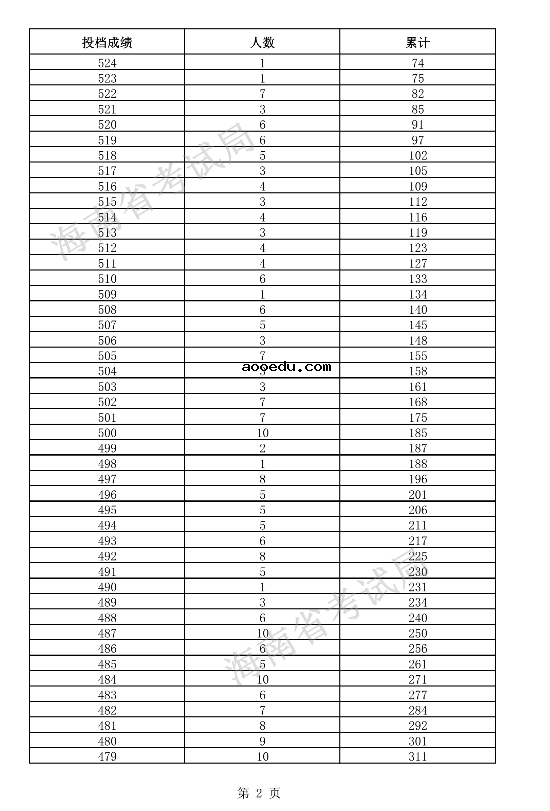 2021海南高考一分一段表 体育类考生文化课成绩排名