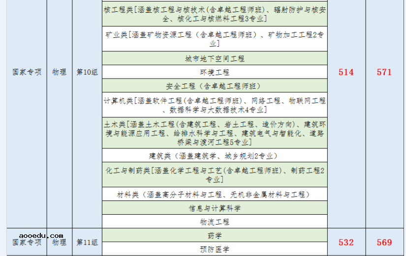 南华大学2021年湖南省本科批次投档线