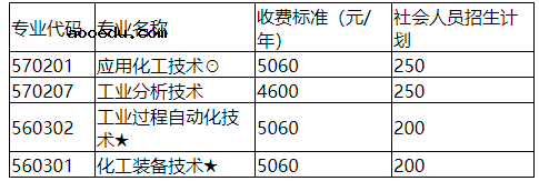 2021年湖南化工职业技术学院单招专业及招生计划