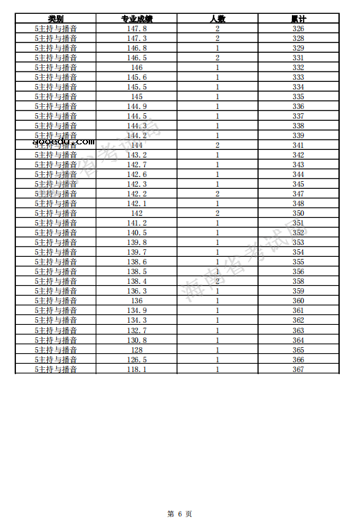 2021海南高考一分一段表 主持与播音类考生成绩排名