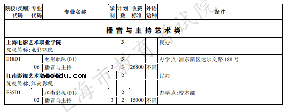 2021年上海市普通高校招生高职专科艺术批次招生计划