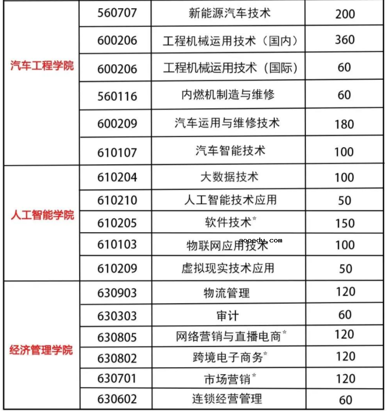 2021年湖南三一工业职业技术学院单招专业及招生计划