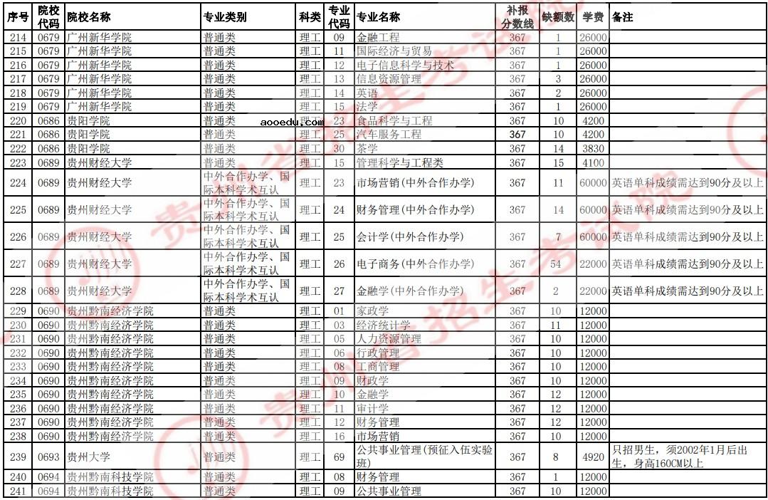 2021贵州高考本科二批院校补报志愿计划（理工）