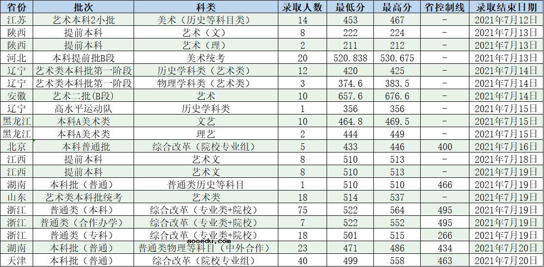 长春工程学院2021年各省各批次录取分数线