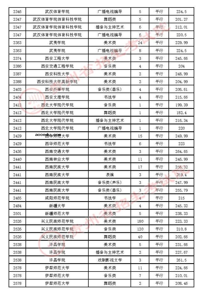 2021贵州高考本科艺术类平行志愿录取最低分（三）