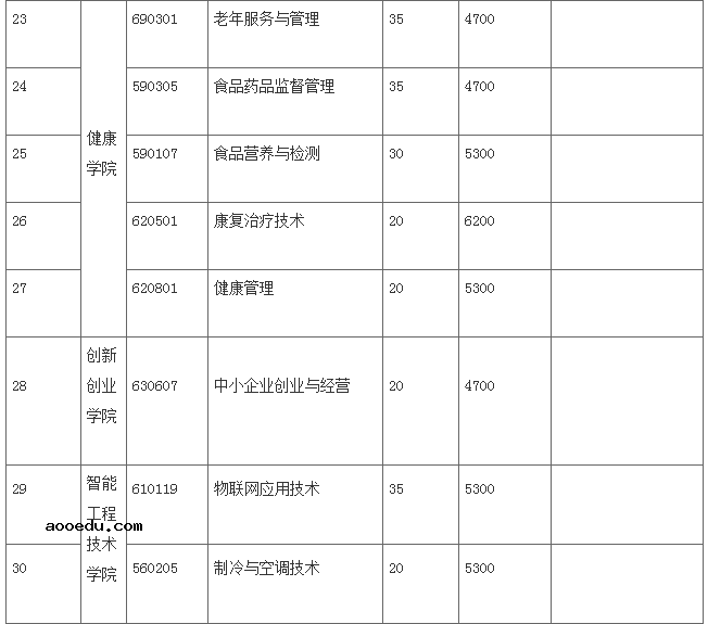 2021年江苏经贸职业技术学院提前招生专业及计划