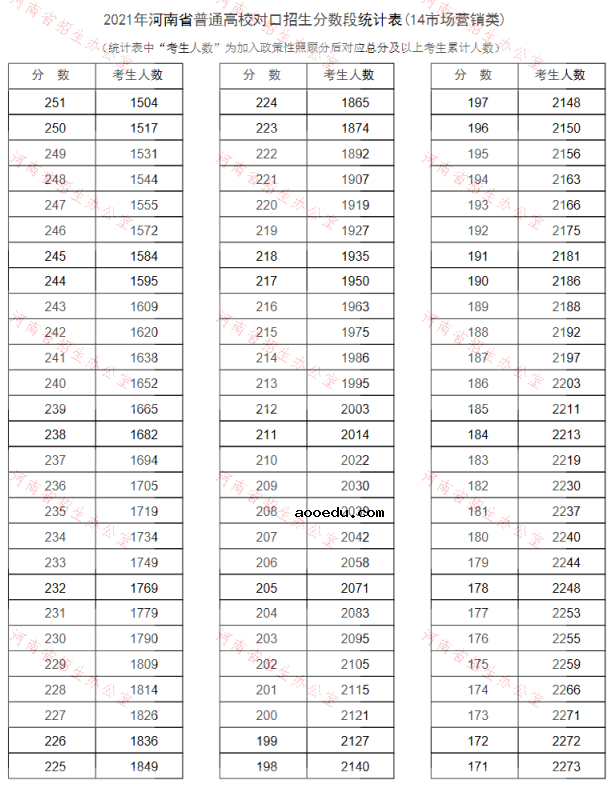 河南2021普通高校对口招生一分一段表（市场营销类）