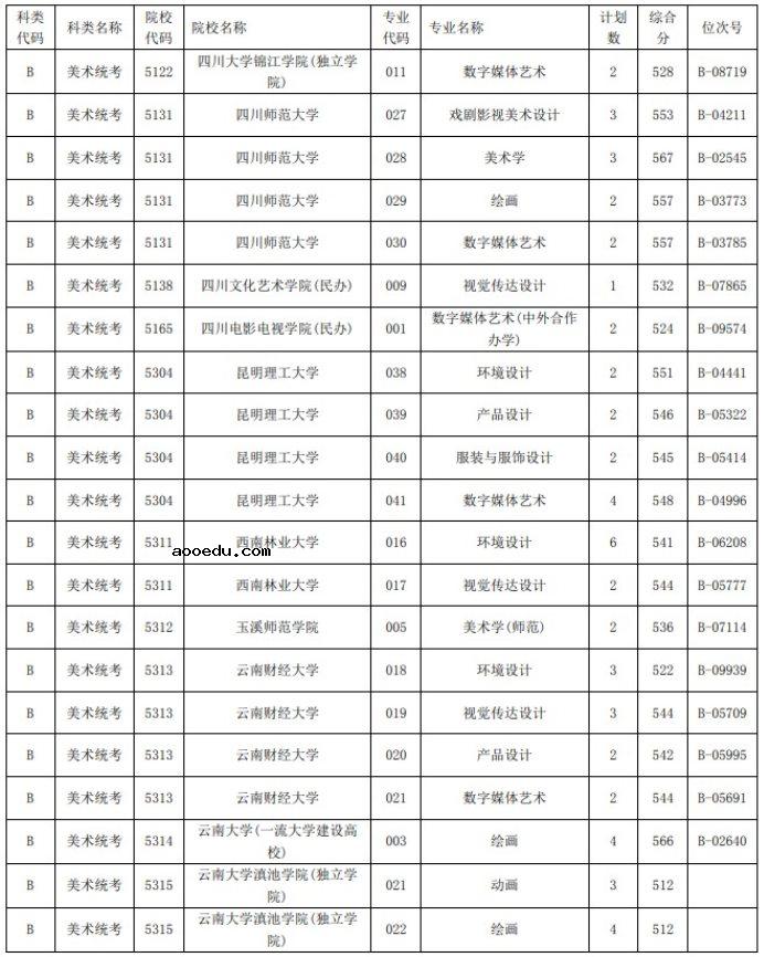 2021浙江高考艺术类二本第一段平行投档分数线