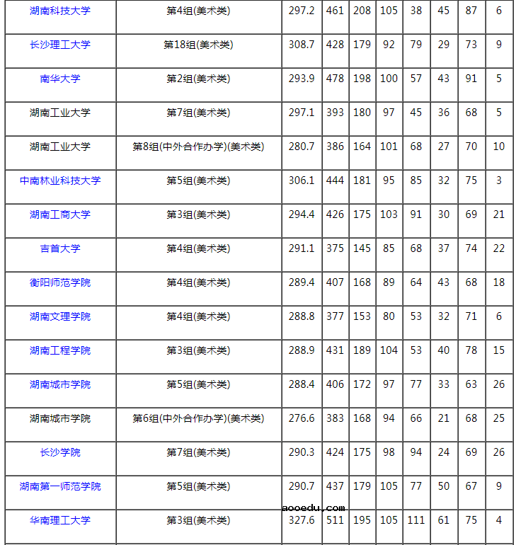 2021湖南本科提前批艺术类平行组（美术类物理组）投档分数线