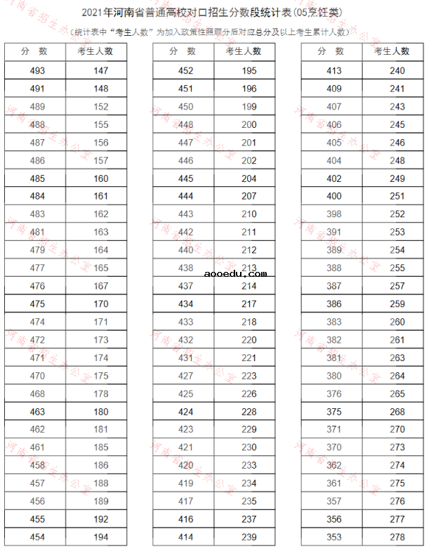 河南2021普通高校对口招生一分一段表（烹饪类）