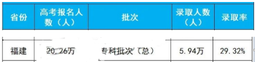 2020年福建高考专科批次录取人数及录取率