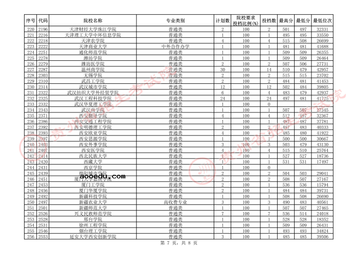 2021贵州本科二批院校补报志愿平行投档分数线