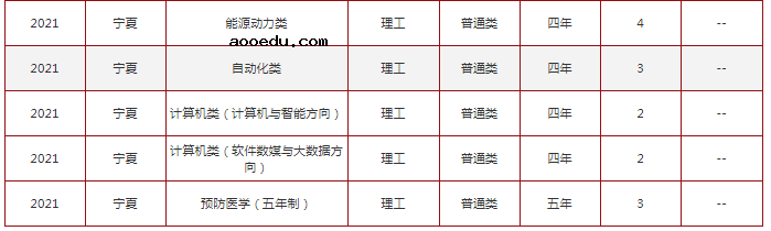 2021年211大学在宁夏招生计划及录取分数线