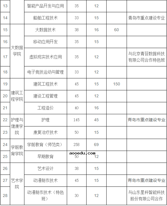 2021青岛黄海学院高职单招招生简章