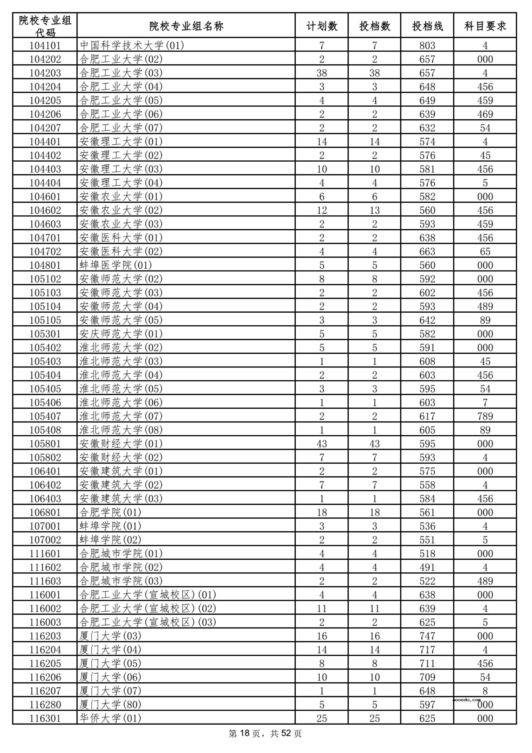 2021海南本科普通批平行志愿院校专业组投档分数线