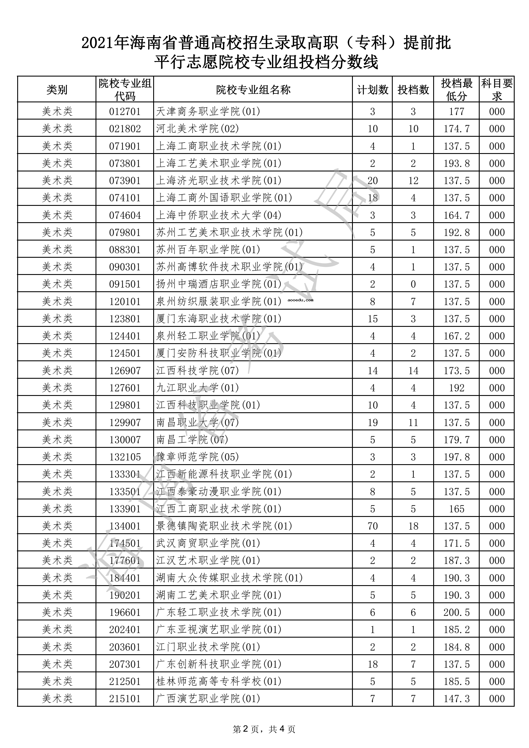 2021年海南高职专科提前批平行志愿院校专业组投档分数线