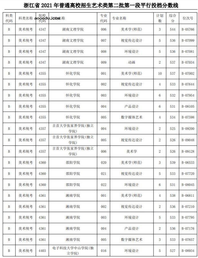 2021浙江高考艺术类二本第一段平行投档分数线