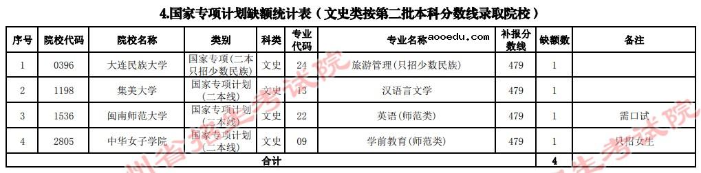 2021贵州高考国家专项计划补报志愿计划（文史类二本）