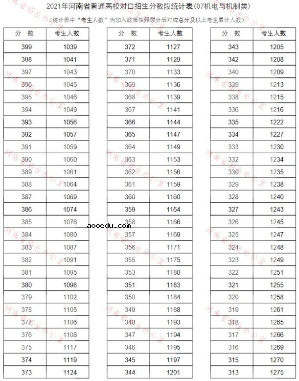 河南2021普通高校对口招生一分一段表（机电与机制类）